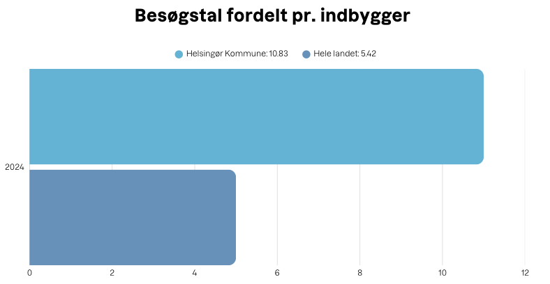 Besøgstal-helsingør