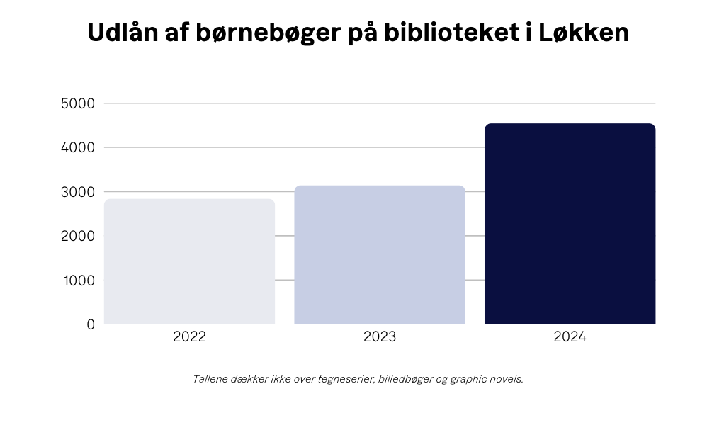 Statistik Løkken