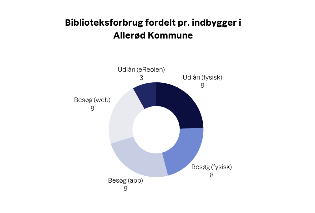 Statistik-allerød bibliotek