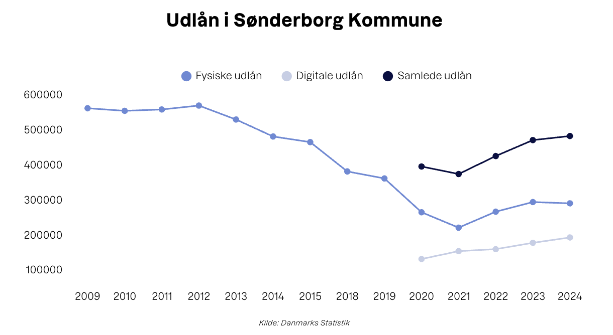 statistik Sønderborg