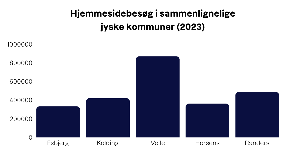 statistik vejle